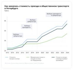 Заморозка перед выборами и резкий рост после. Как менялась стоимость проезда в общественном транспорте в Петербурге с 2013 года